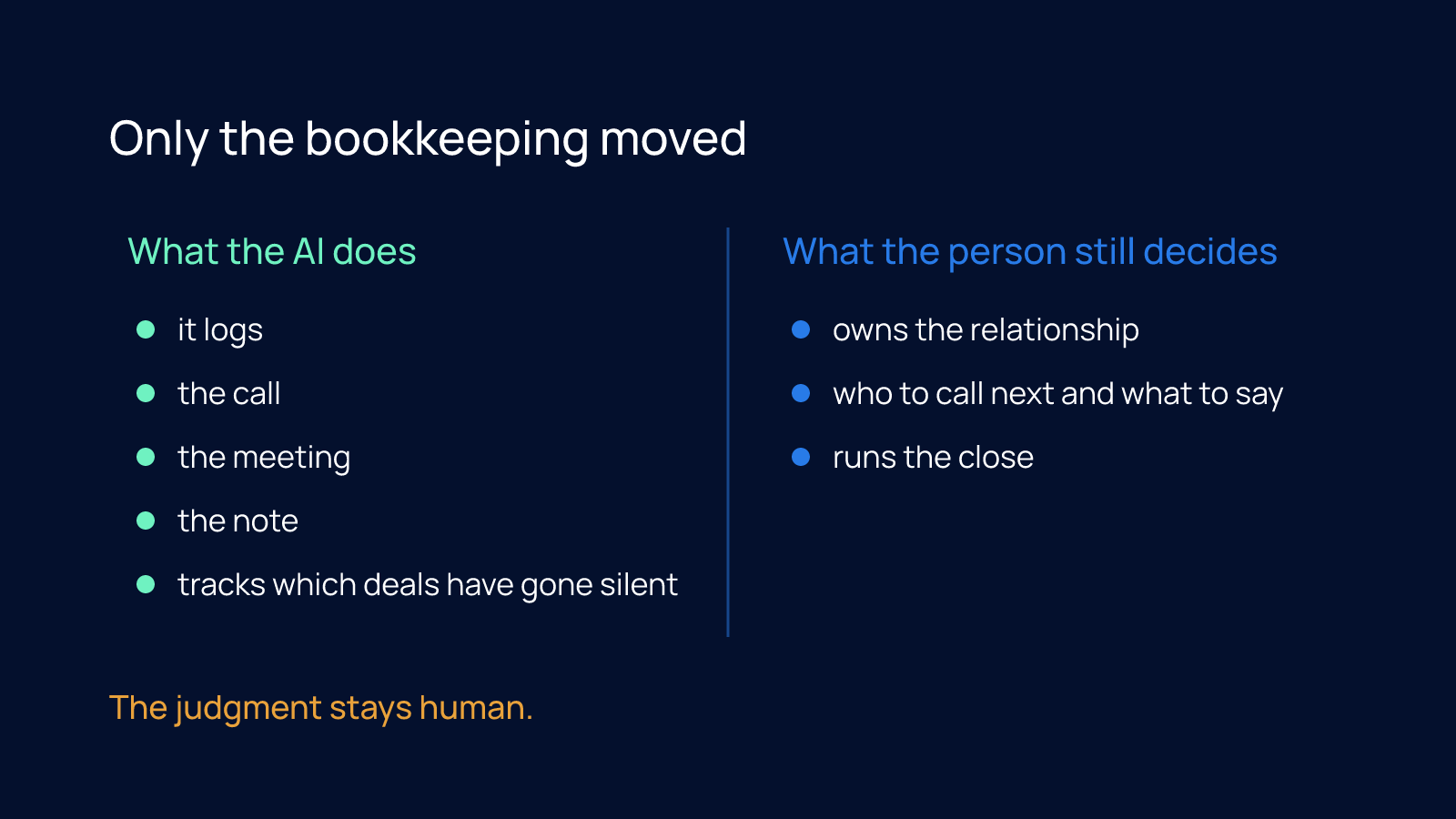 A two-column split showing what the AI does, logging the call, the meeting and the note and tracking which deals have gone silent, against what the person still decides, owning the relationship, choosing who to call next and what to say, and running the close.