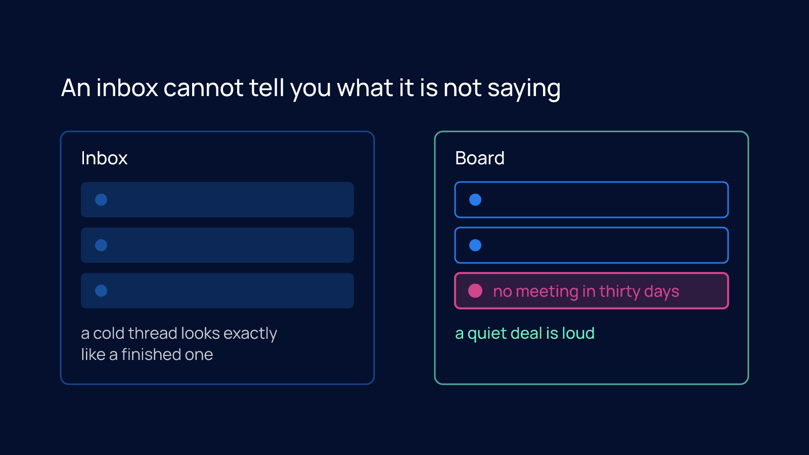 Side-by-side panels comparing an inbox, where three threads look identical, with a board, where three deals are listed and one is highlighted in magenta as having no meeting in thirty days.