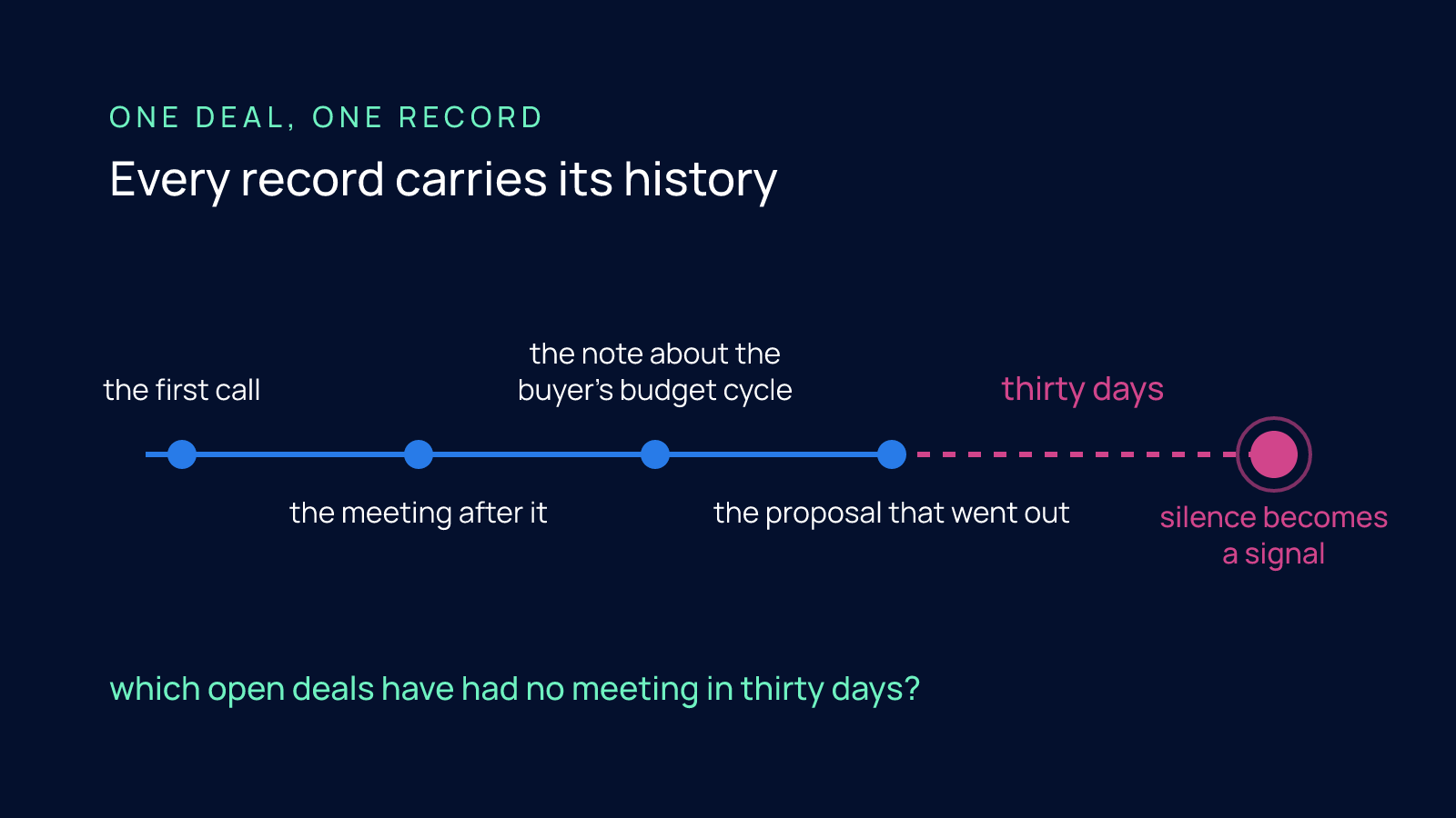A timeline of one deal record showing four logged activities, the first call, the meeting after it, the note about the buyer's budget cycle, and the proposal that went out, followed by a dashed gap of thirty days that ends in a magenta marker labeled silence becomes a signal.