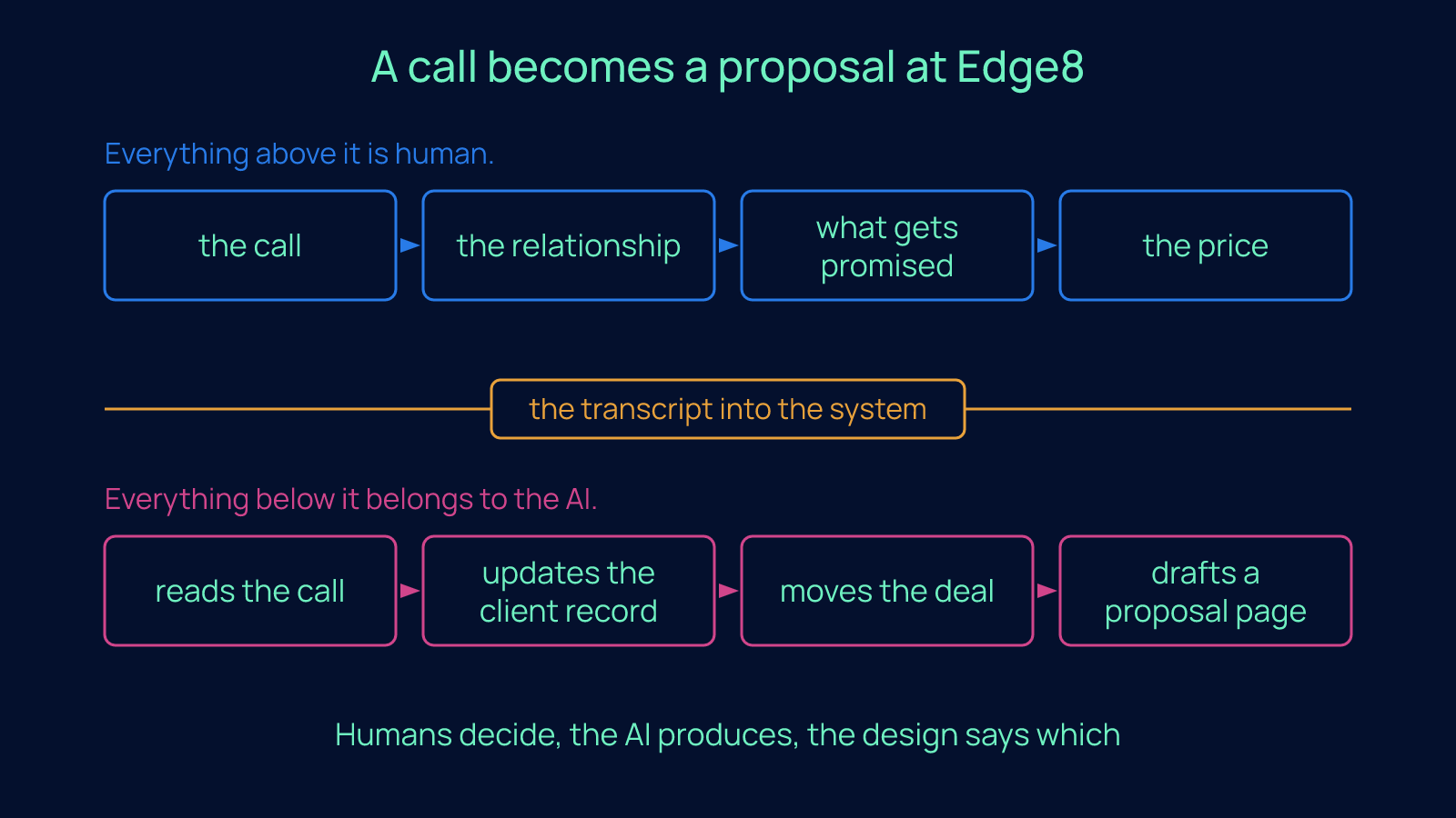 A one-page workflow with four human steps above a single line marked by the transcript going into the system and four AI steps below it, from reading the call to drafting a proposal page.