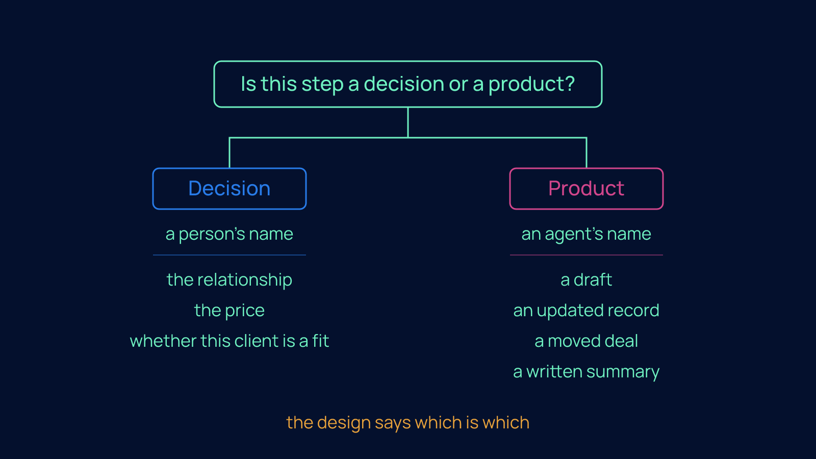A fork diagram starting from the question of whether a step is a decision or a product, splitting into a Decision branch that gets a person's name and a Product branch that gets an agent's name, with examples under each.