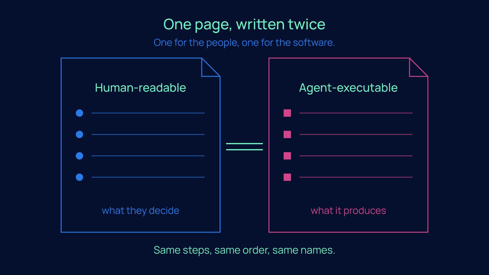 Two page outlines side by side, one labeled Human-readable with a person's name on each step and one labeled Agent-executable with an agent on each step, with the note that both carry the same steps, same order and same names.