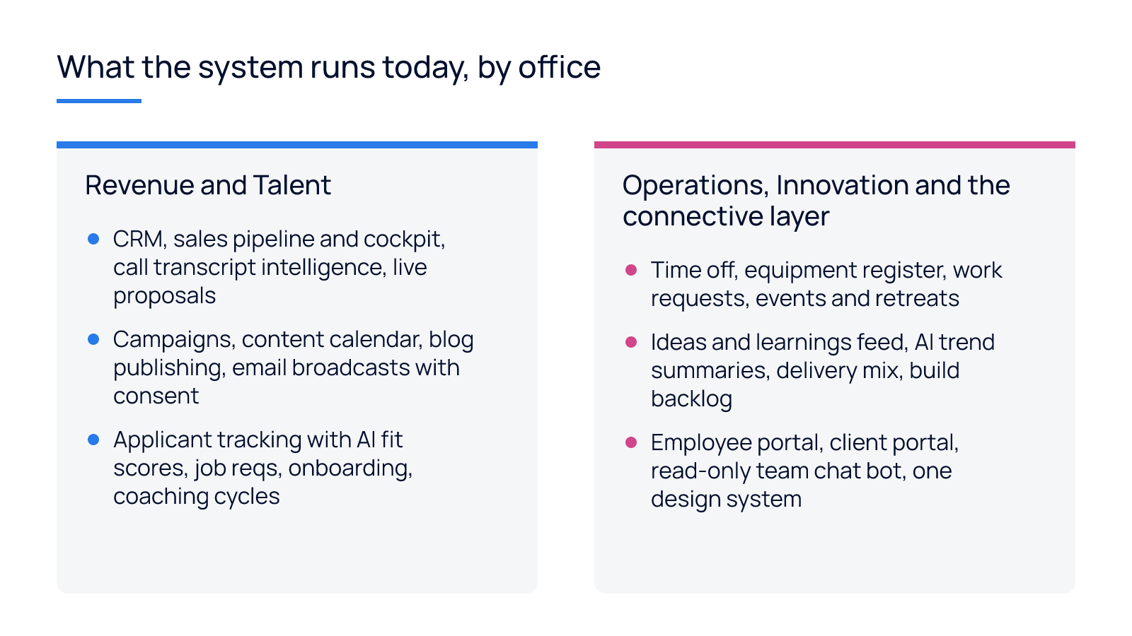 Two columns listing the modules the operating system runs across Revenue, Talent, Operations, Innovation and the connective layer.
