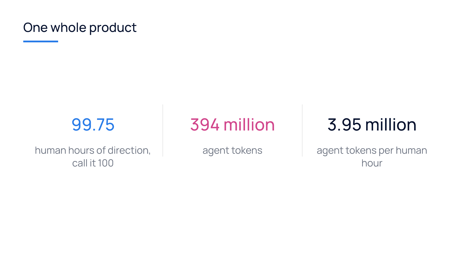 Three figures: 99.75 human hours, 394 million agent tokens, 3.95 million agent tokens per human hour.