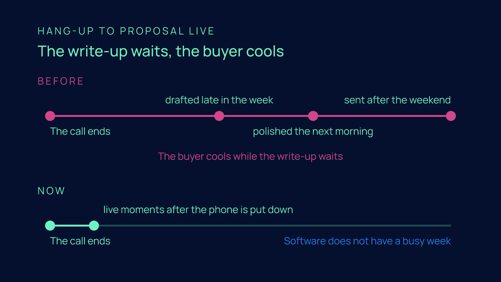 Two timelines contrasting a proposal that is drafted late in the week, polished the next morning and sent after the weekend with one that is live moments after the phone is put down.