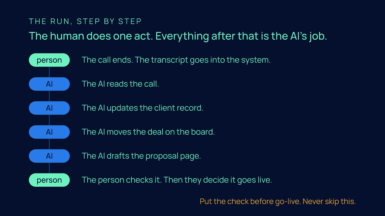 A six-step flow from the call ending to the proposal going live, with each step tagged as owned by the person or by the AI.
