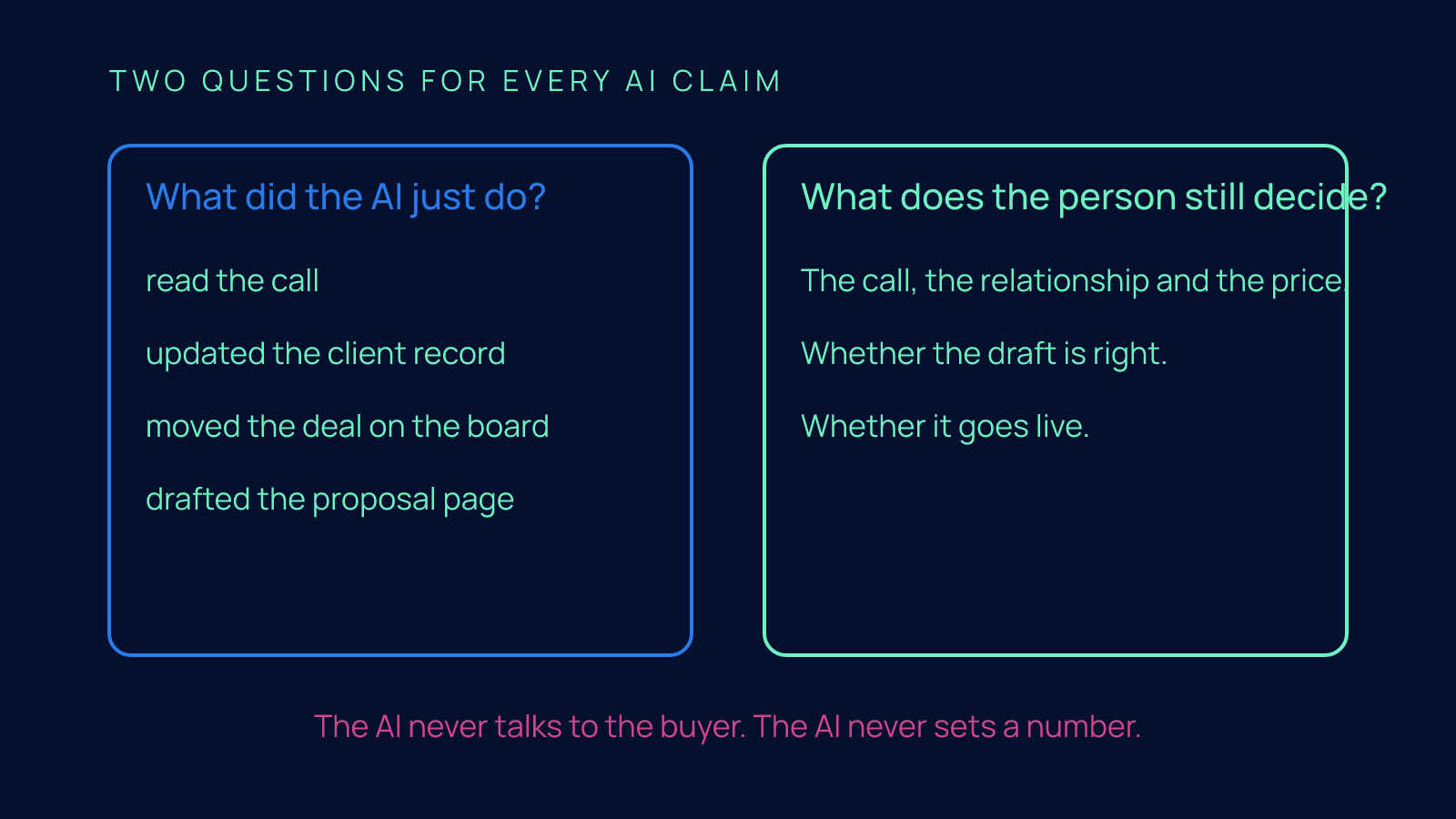 Two side-by-side cards listing what the AI did after the call and what the person still decides, with a note that the AI never talks to the buyer or sets a number.