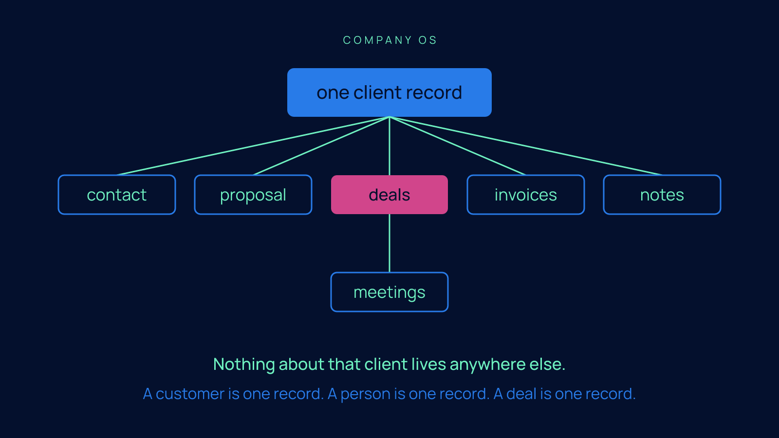 Tree diagram showing one client record at the top with contact, proposal, deals, invoices and notes hanging off it, and meetings sitting under deals.