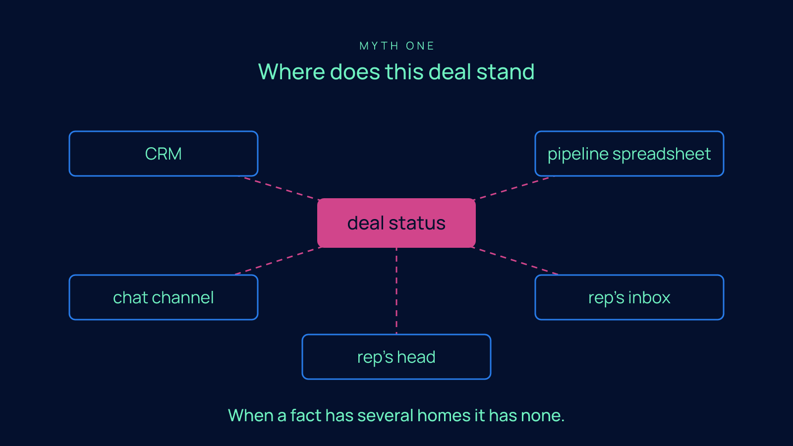 Diagram of a deal status in the center connected by dashed lines to five possible homes: CRM, pipeline spreadsheet, chat channel, rep's inbox and rep's head.