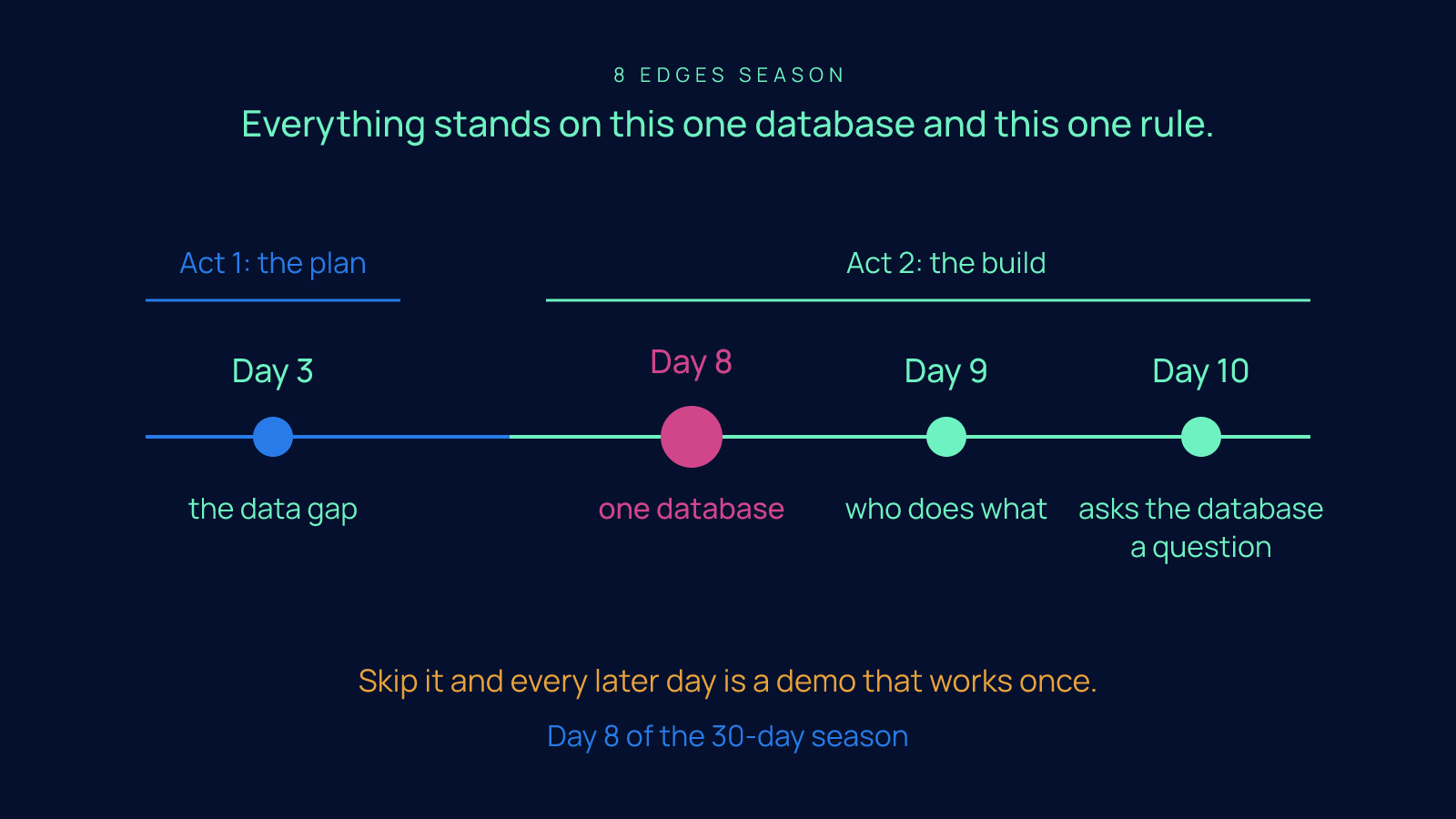 Timeline from Act 1 to Act 2 marking Day 3 the data gap, Day 8 one database, Day 9 who does what, and Day 10 asks the database a question.