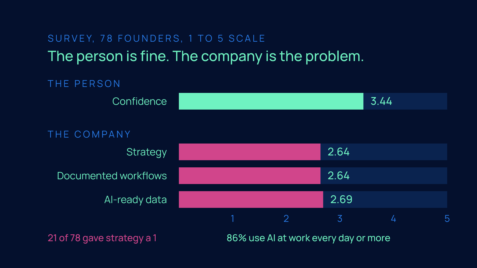 Horizontal bar chart on a 1 to 5 scale showing personal AI confidence at 3.44 against company scores of 2.64 for strategy, 2.64 for documented workflows and 2.69 for AI-ready data.