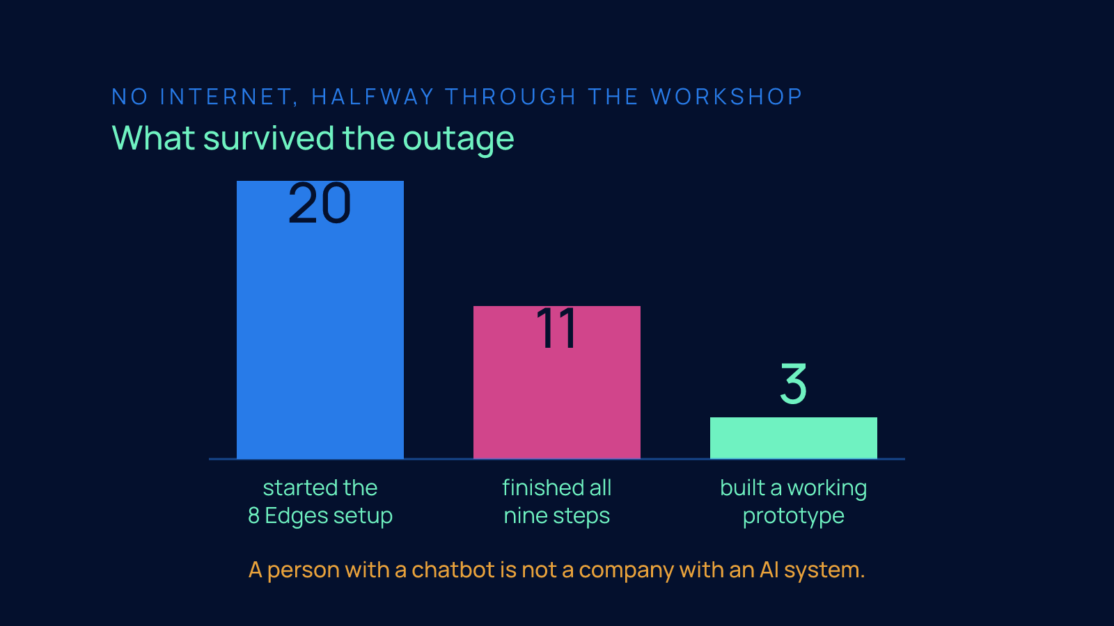 Three descending columns showing 20 people started the 8 Edges setup, 11 finished all nine steps and 3 built a working prototype during the internet outage.