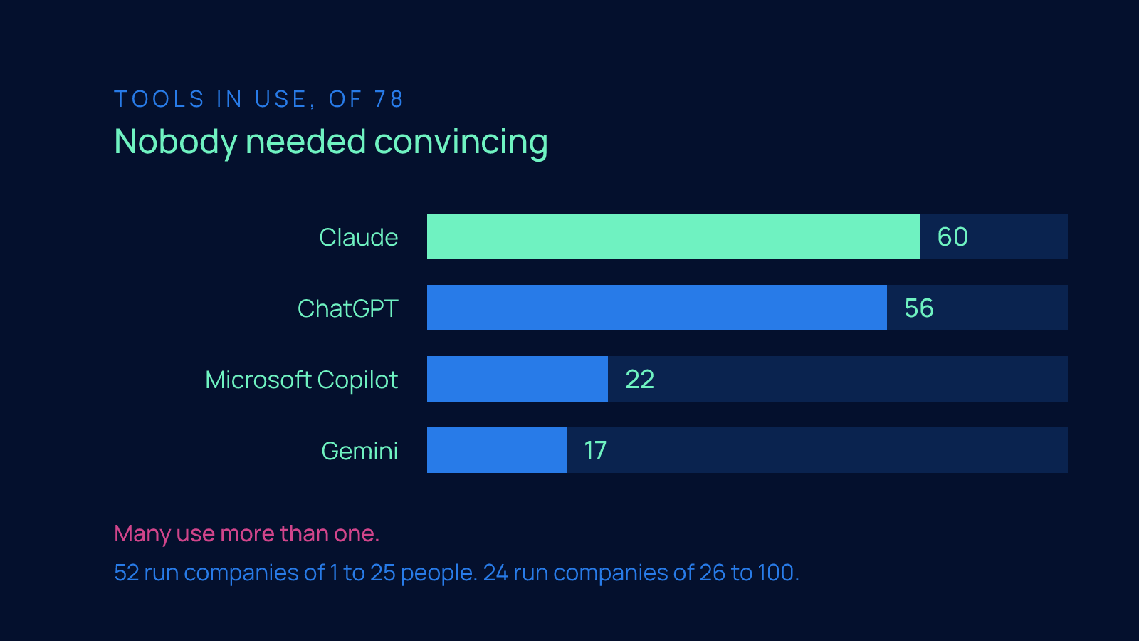 Horizontal bar chart of AI tools used by the 78 people in the room: Claude 60, ChatGPT 56, Microsoft Copilot 22, Gemini 17.