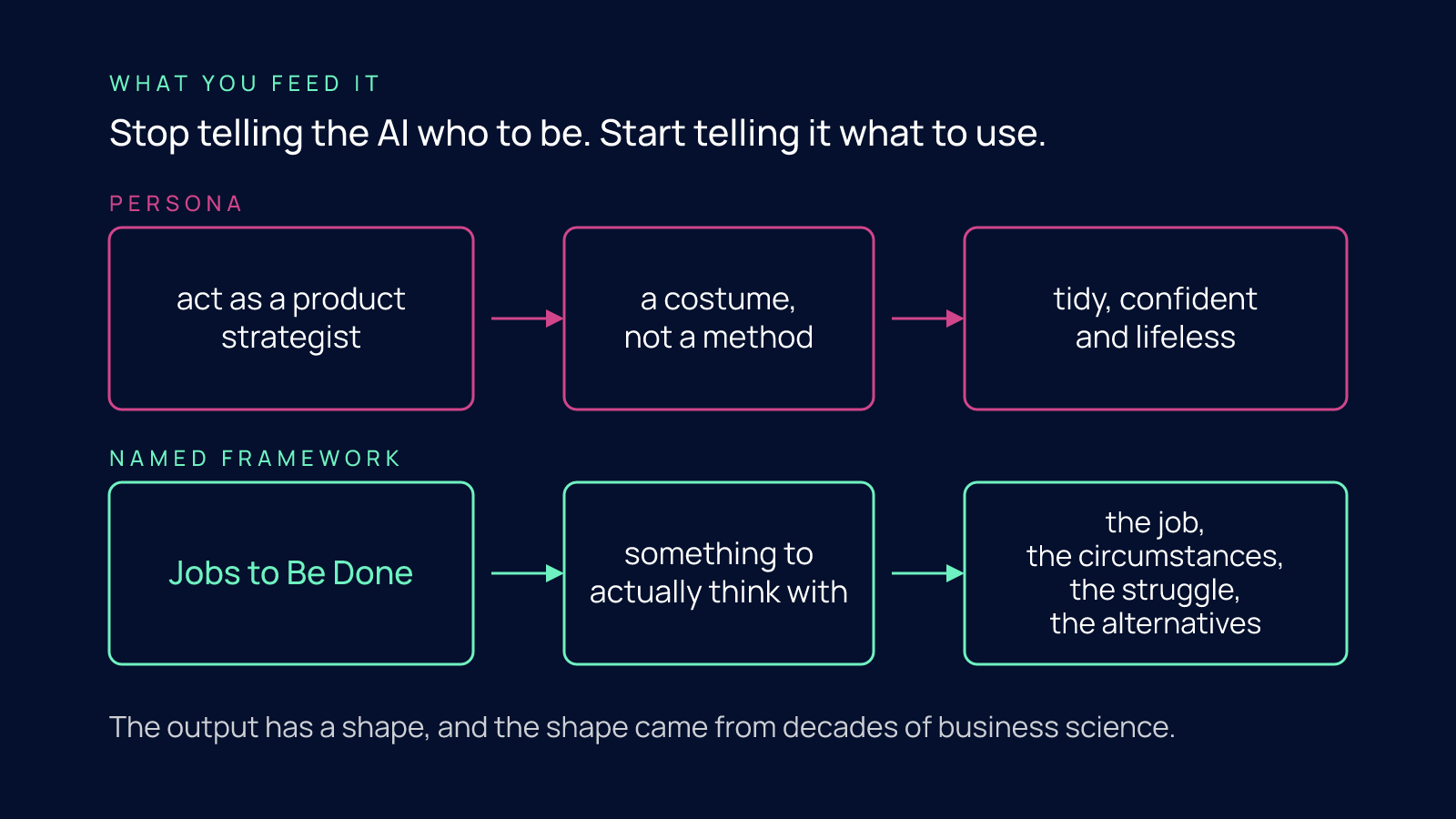Two-row flow diagram comparing a persona prompt, which gives the AI a costume and returns tidy, confident, lifeless output, with the named framework Jobs to Be Done, which gives the AI something to think with and returns the job, the circumstances, the struggle and the alternatives.