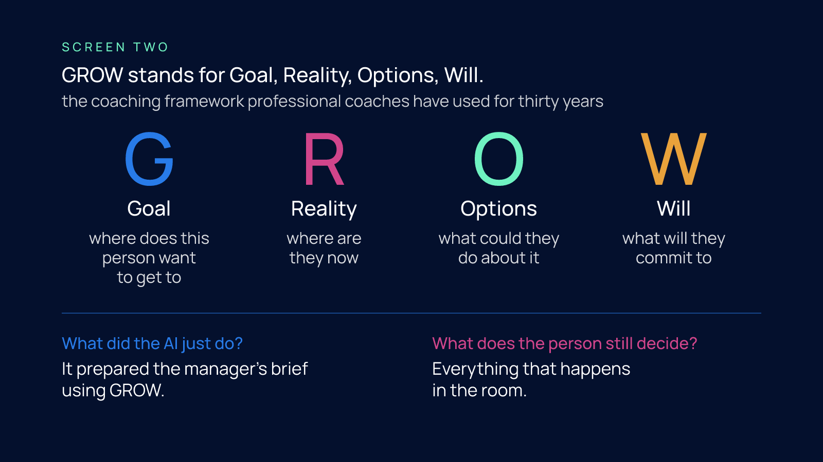 Four-column card spelling out GROW as Goal, Reality, Options and Will with each step in plain words, and below it the two questions: the AI prepared the manager's brief using GROW, and the person still decides everything that happens in the room.