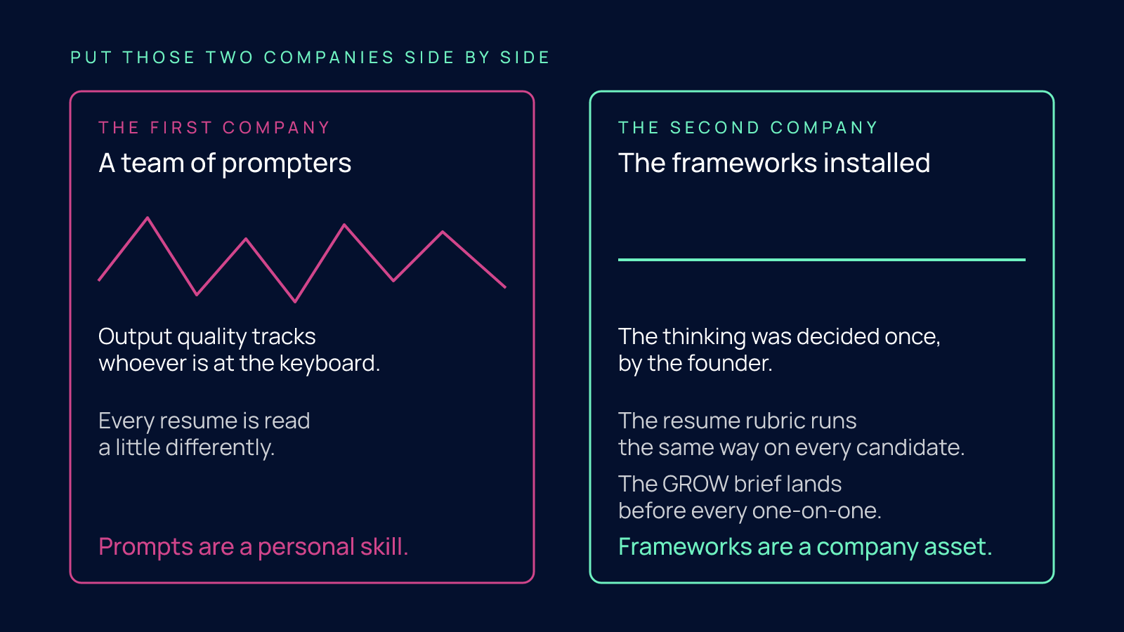 Side-by-side comparison of a company with a team of prompters, shown as a jagged line where output quality tracks whoever is at the keyboard, against a company with the frameworks installed, shown as a flat line where the thinking was decided once by the founder.