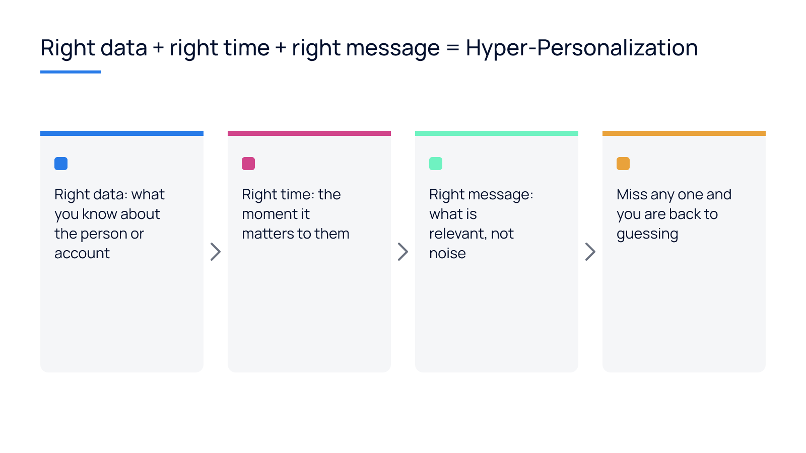 Four boxes: right data, right time, right message, and the warning that missing any one means guessing.