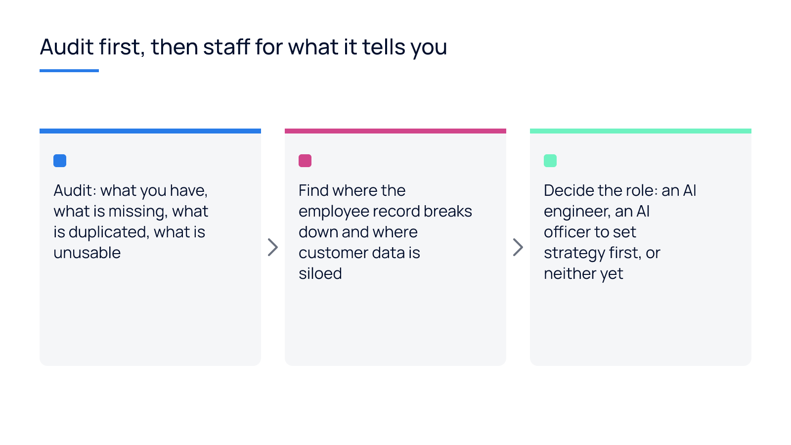 Three steps: audit the data, find where the records break down, then decide which role to hire.