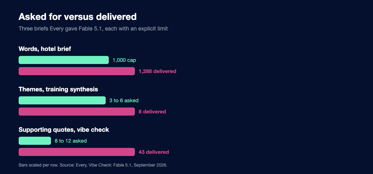Three of Every's briefs with explicit limits compared with what Fable 5.1 delivered: 1,000-word cap versus 1,288 words, three to six themes versus eight, eight to twelve quotes versus 43