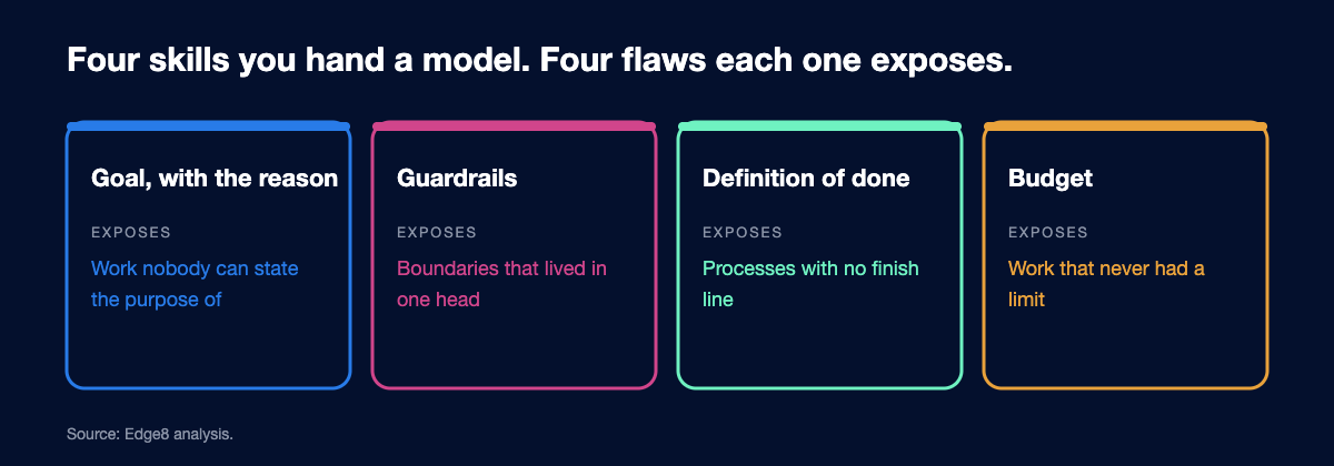 Four cards labelled Goal with the reason, Guardrails, Definition of done, and Budget, each with the business flaw it exposes when missing