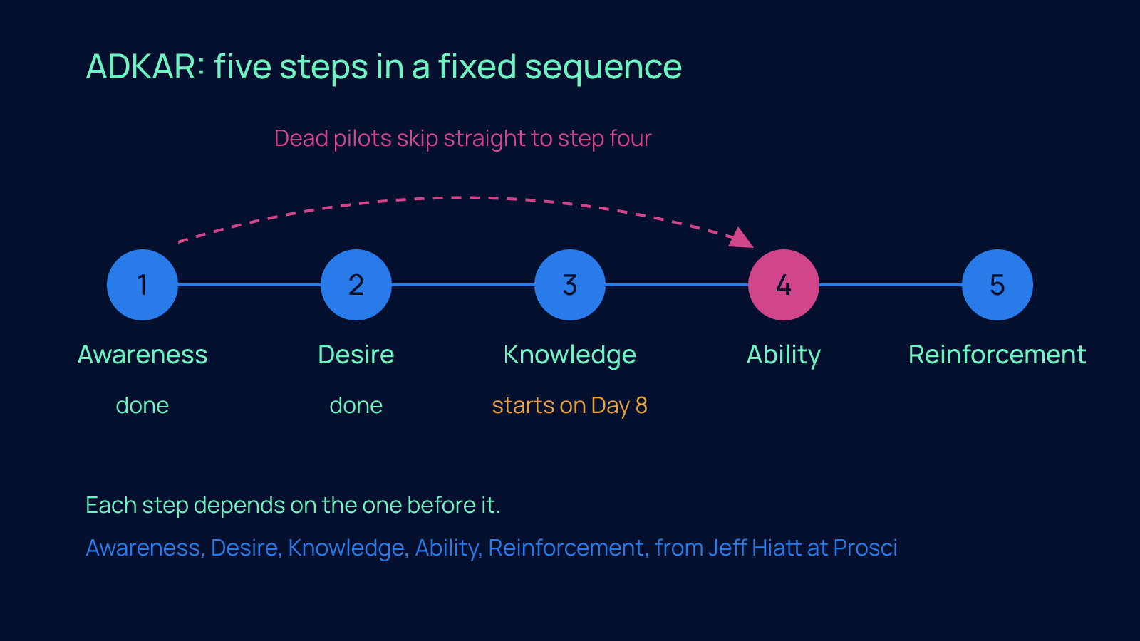 Five numbered circles in a row labeled Awareness, Desire, Knowledge, Ability and Reinforcement, with a dashed arc jumping from step one to step four marked as the dead pilot shortcut, and the first two steps marked done and the third starting on Day 8.
