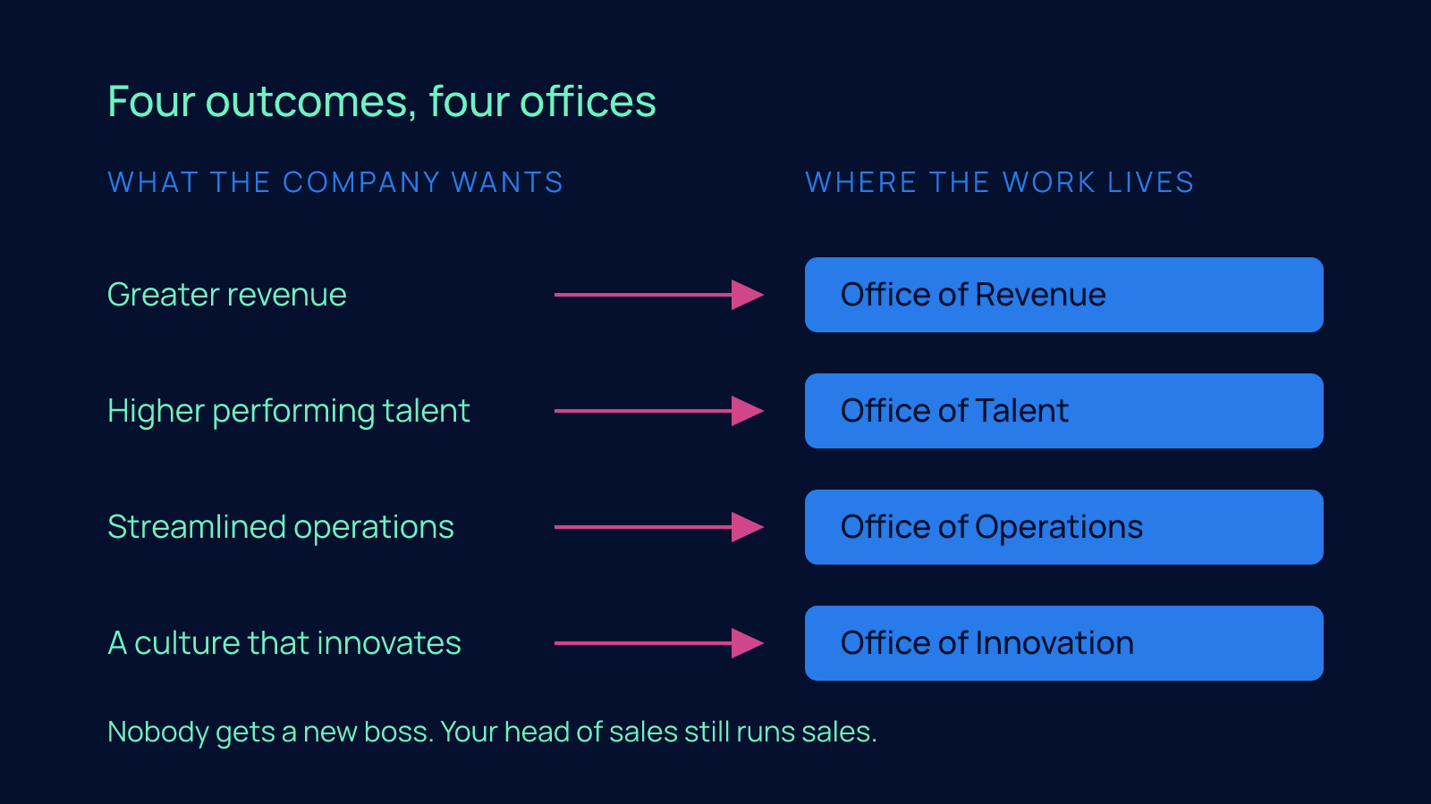 Diagram mapping four company outcomes on the left (greater revenue, higher performing talent, streamlined operations, a culture that innovates) with arrows to four offices on the right (Revenue, Talent, Operations, Innovation).