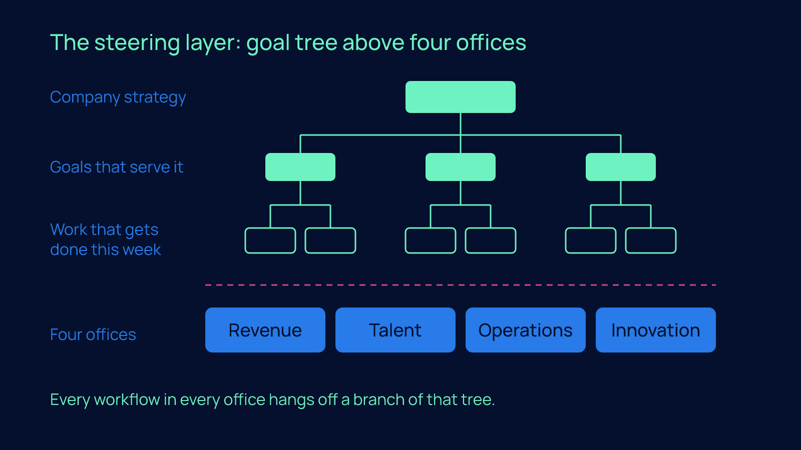 Diagram of a goal tree with company strategy at the top branching into goals and then into weekly work, sitting above four office boxes labeled Revenue, Talent, Operations and Innovation.