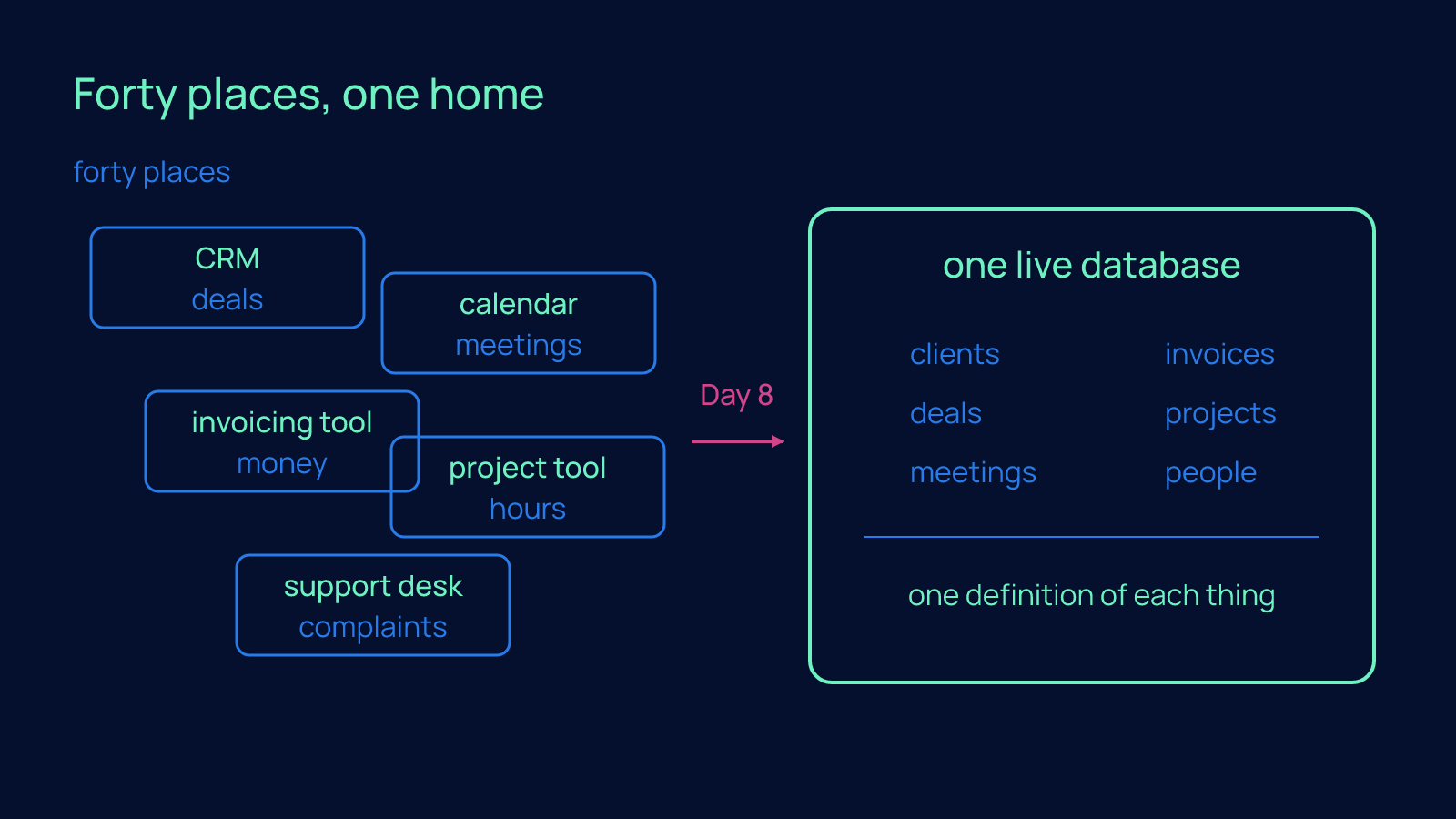 Five scattered cards showing the CRM, calendar, invoicing tool, project tool and support desk on the left, with a Day 8 arrow pointing to a single box labeled one live database holding clients, deals, meetings, invoices, projects and people.