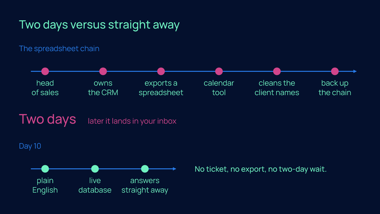 Two timelines compare the six-step spreadsheet chain that takes two days with the Day 10 path where a plain English question hits the live database and is answered straight away.
