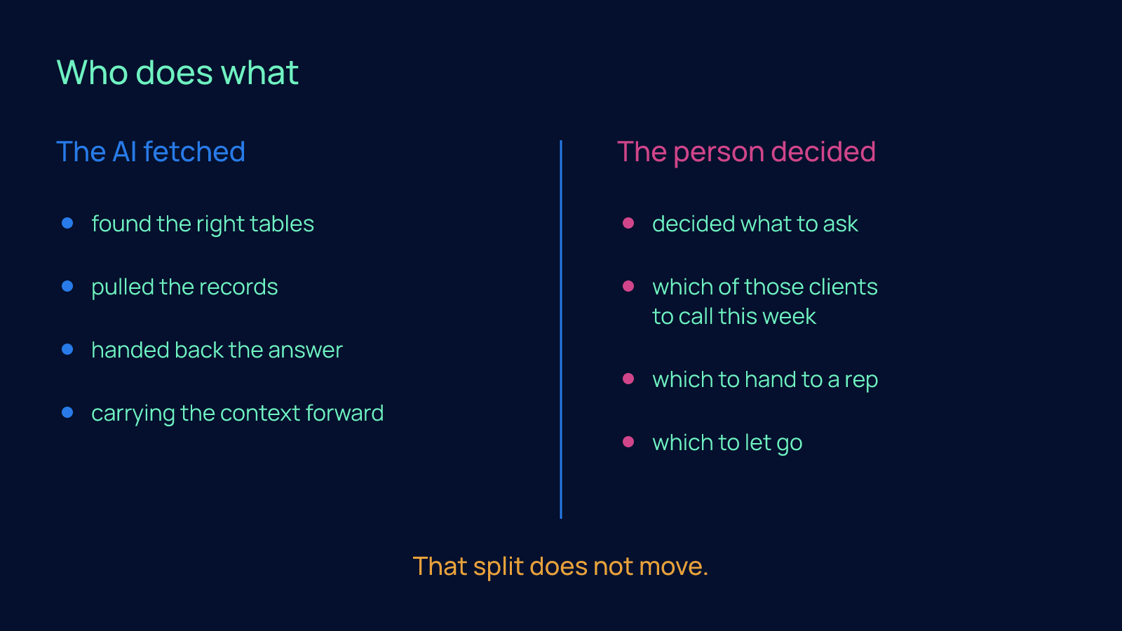 Two columns split by a vertical line: the AI fetched (found the right tables, pulled the records, handed back the answer, carrying the context forward) and the person decided (decided what to ask, which clients to call this week, which to hand to a rep, which to let go).