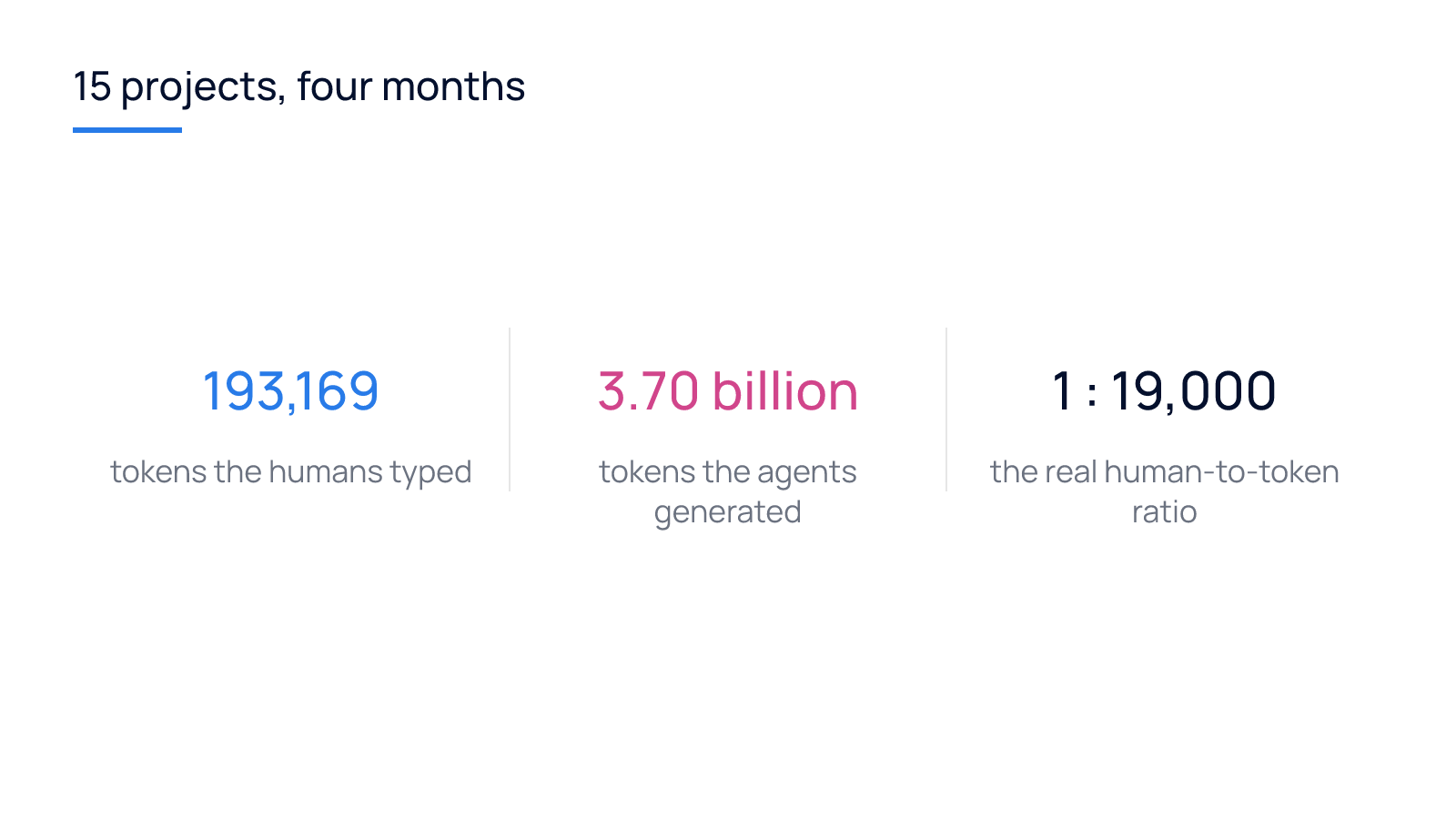 Three figures: 193,169 human tokens, 3.70 billion agent tokens, a ratio of one to 19,000.