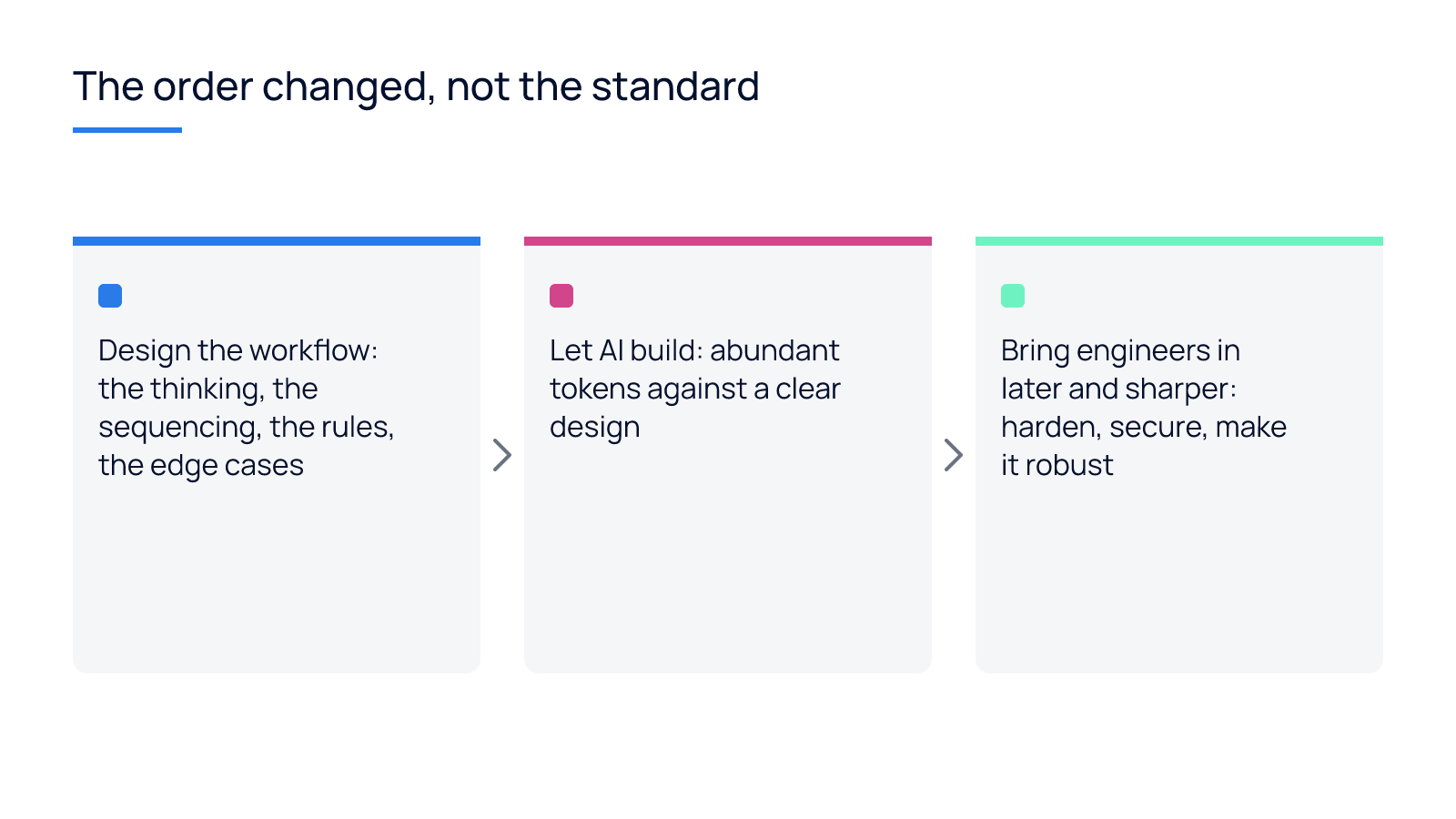 Three steps: design the workflow, let AI build, bring engineers in to harden.