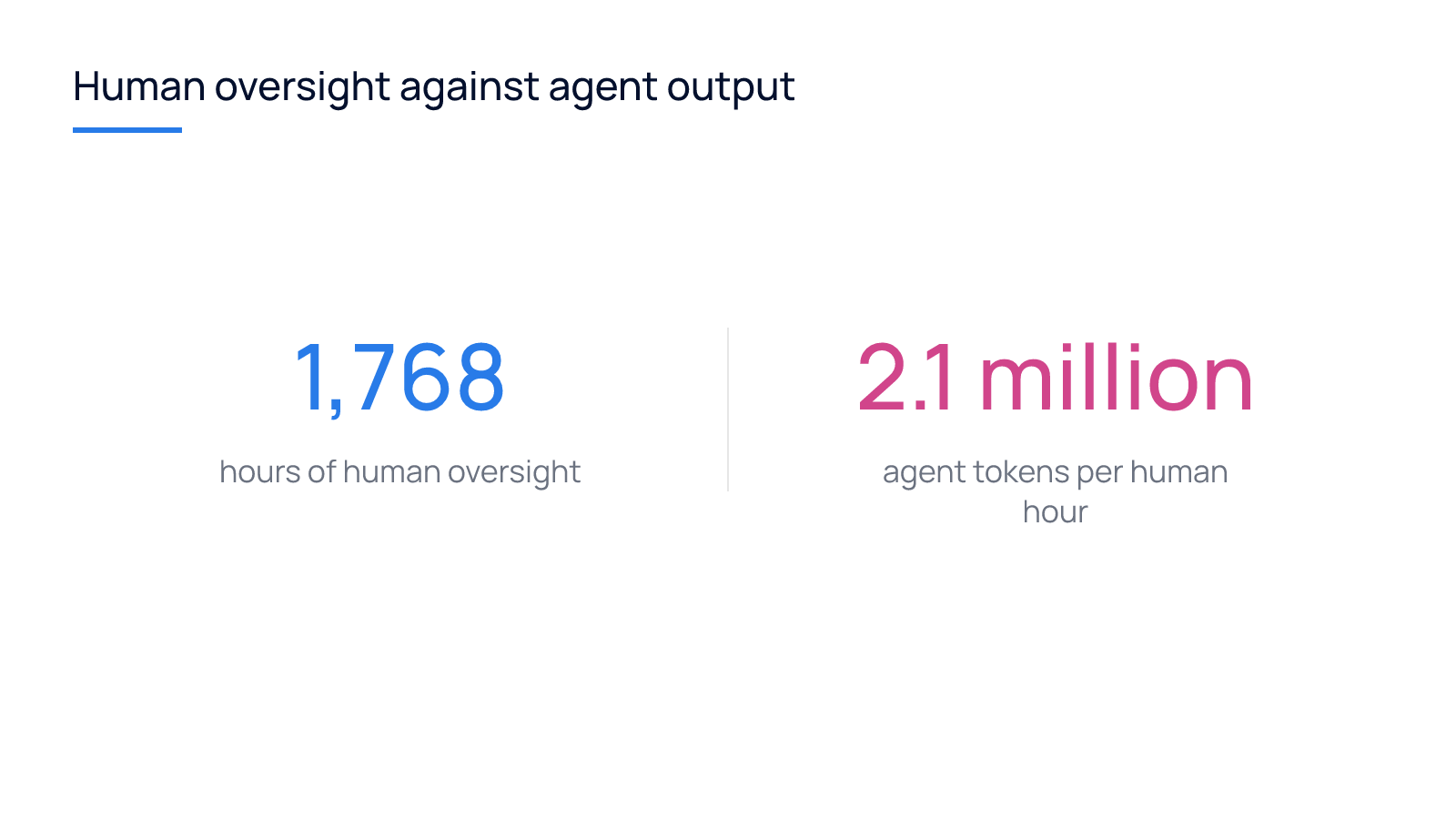 Two figures: 1,768 hours of human oversight and 2.1 million agent tokens per human hour.