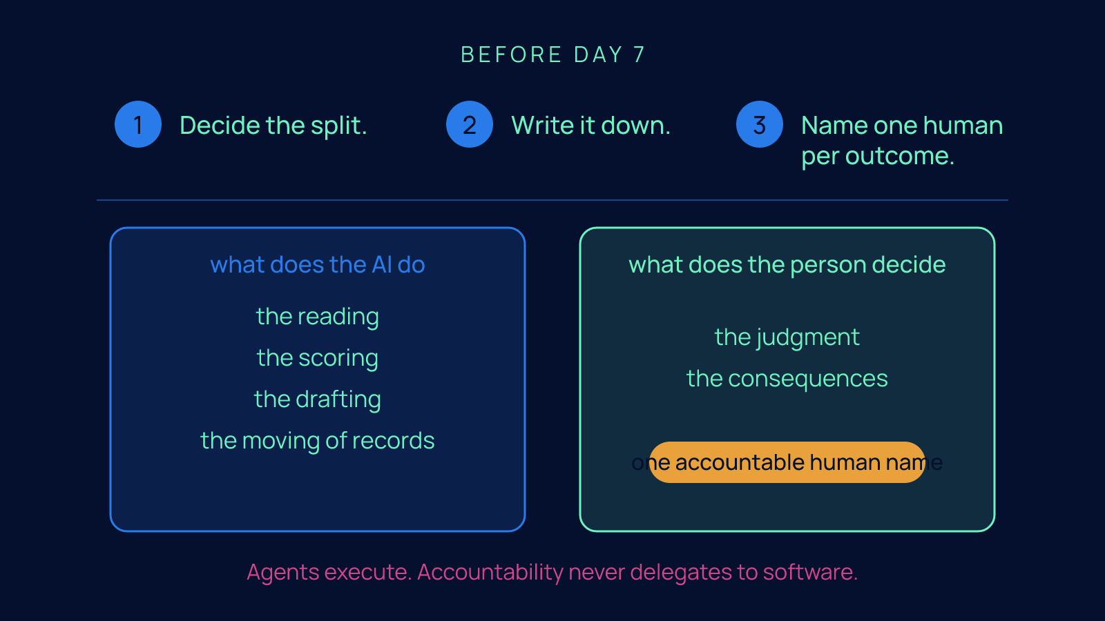 Three numbered steps, decide the split, write it down, name one human per outcome, above a two-column cast showing what the AI does and what the person decides, with one accountable human name on the people side.