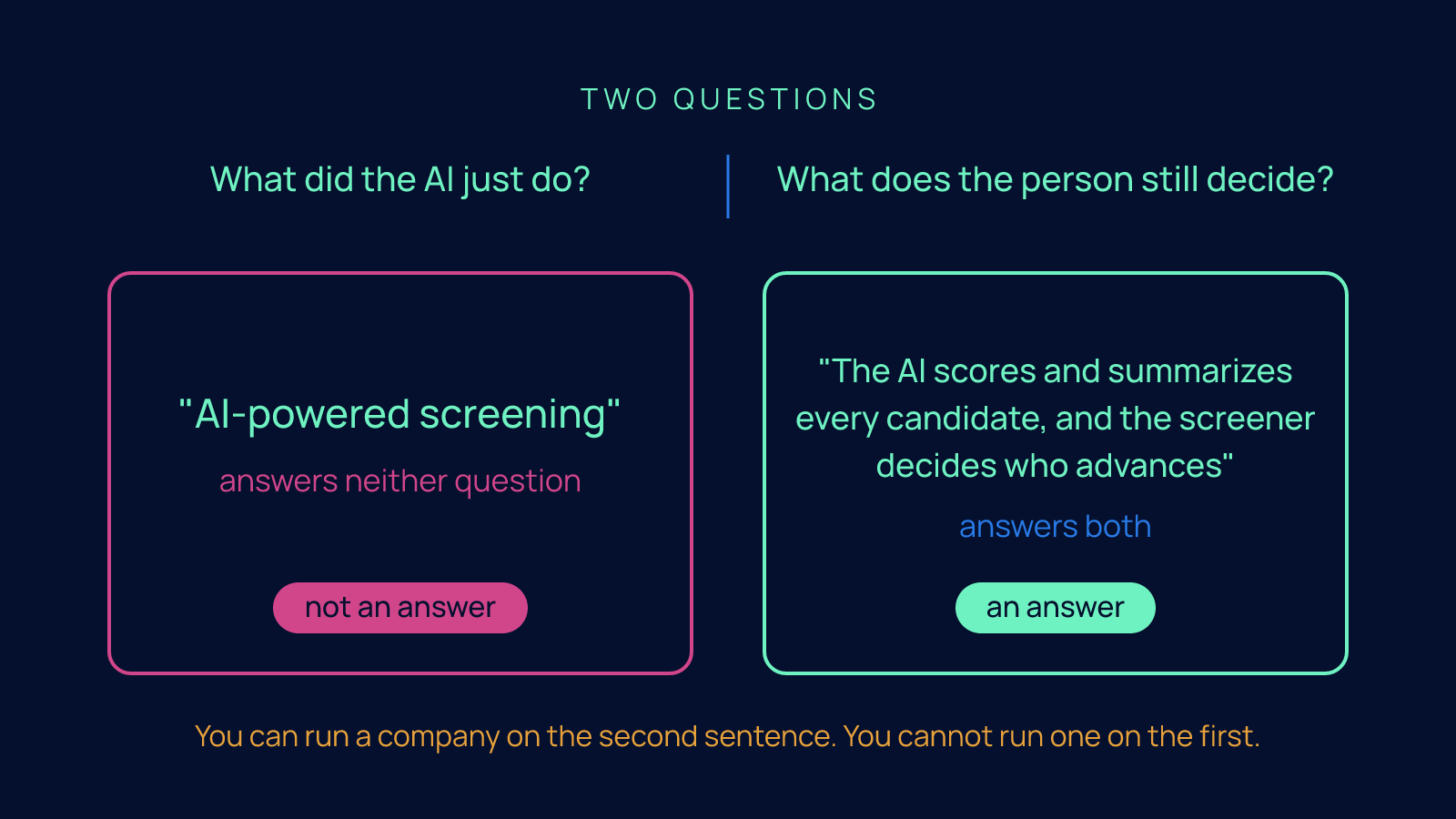 Two cards compare the phrase AI-powered screening, marked not an answer, with the sentence The AI scores and summarizes every candidate, and the screener decides who advances, marked an answer, under the two questions every AI claim has to pass.