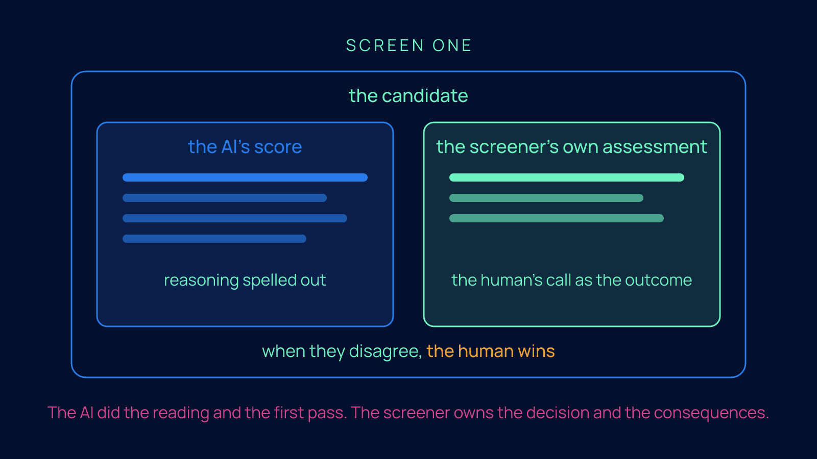 A sketch of the candidate record with the AI's score and reasoning on the left, the screener's own assessment on the right, and the rule that when they disagree the human wins.