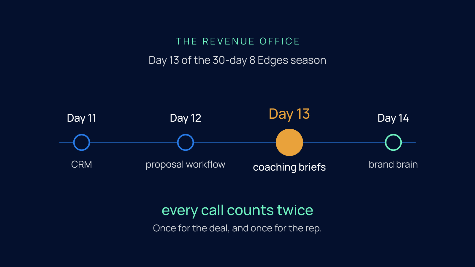 A four-step timeline of the revenue office episodes, Day 11 CRM, Day 12 proposal workflow, Day 13 coaching briefs highlighted, and Day 14 brand brain, with the line every call counts twice beneath it.