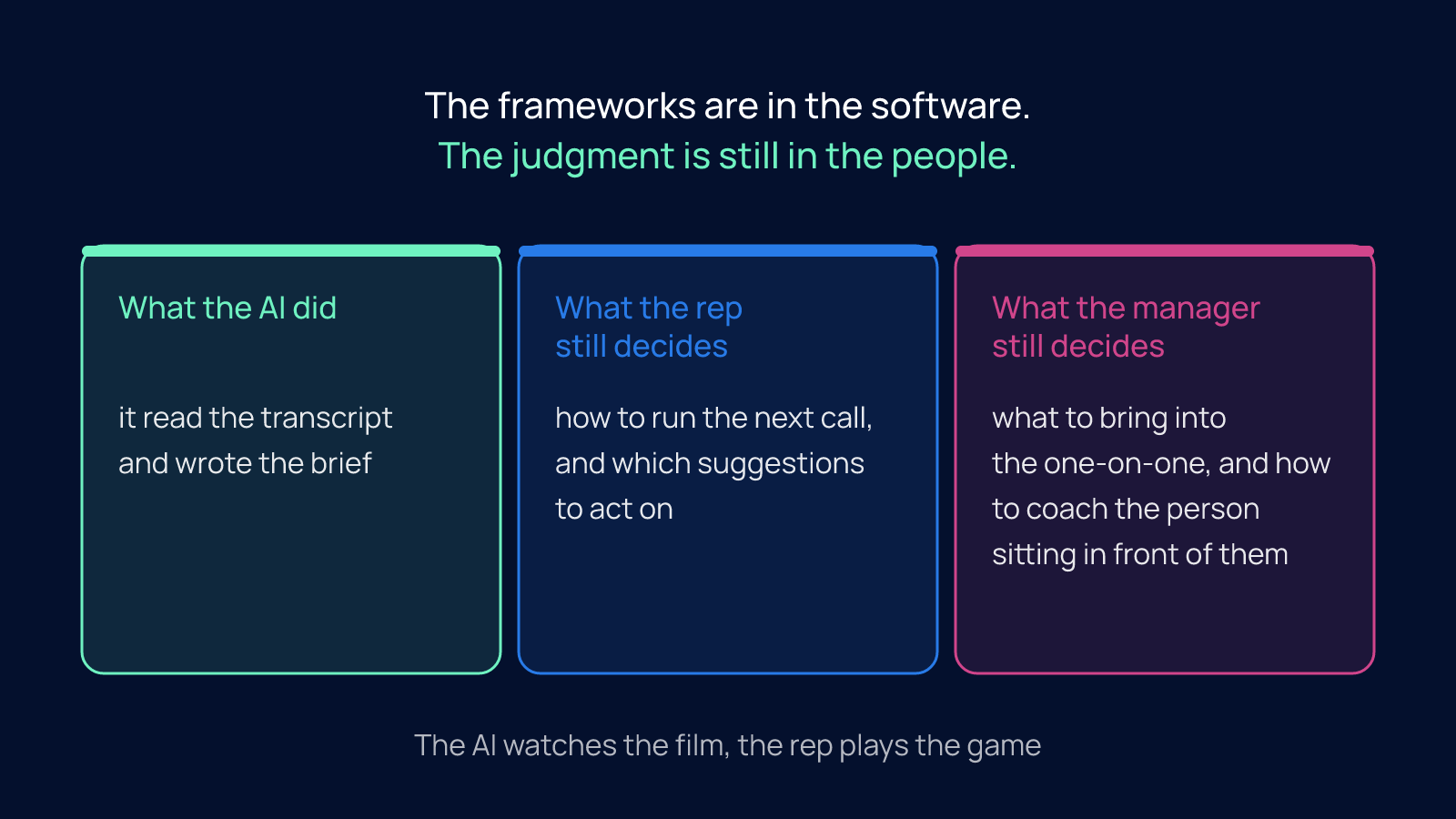 Three columns dividing the work of Day 13 coaching briefs: what the AI did, what the rep still decides, and what the manager still decides.