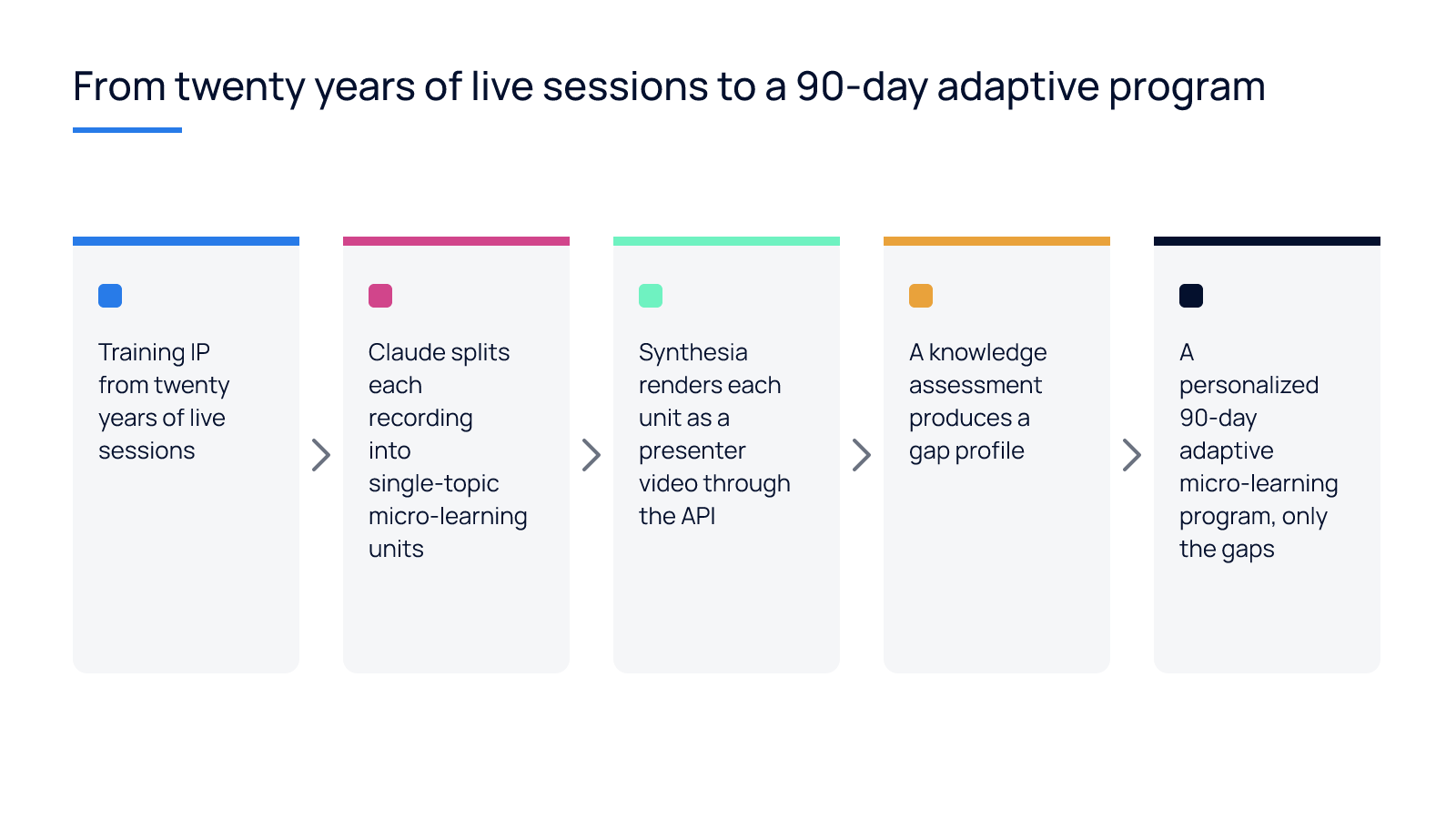Five steps from existing training recordings, through Claude and the Synthesia API, to a personalized 90-day program.