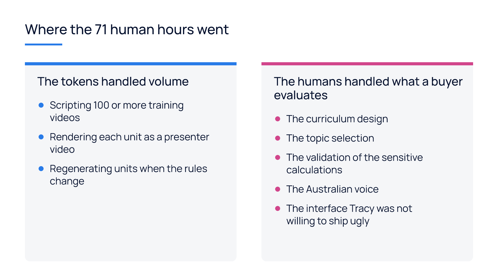 Two columns: the volume work the agent tokens absorbed, and the judgment work the 71 human hours went to.