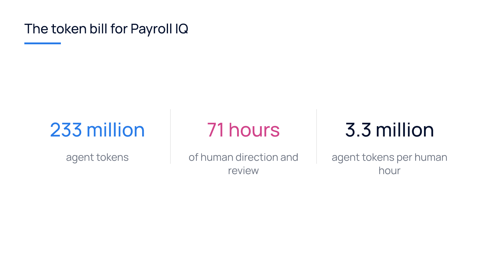 Three figures: 233 million agent tokens divided by 71 human hours equals about 3.3 million agent tokens per human hour.