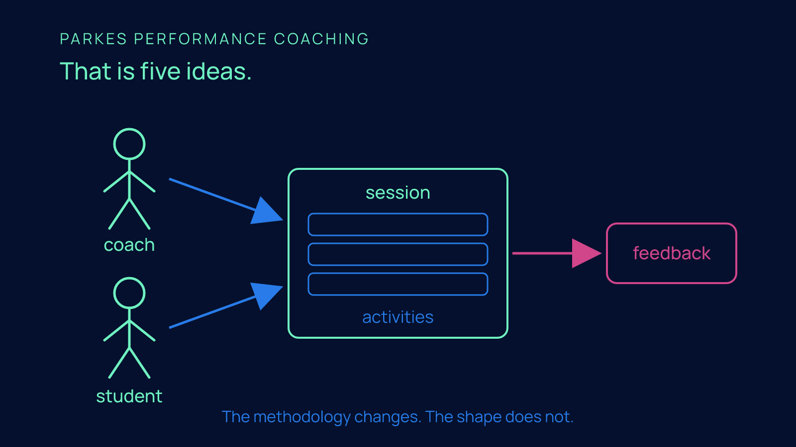 A line-art diagram showing a coach and a student as stick figures pointing into a session box that contains activities, with an arrow out to feedback.