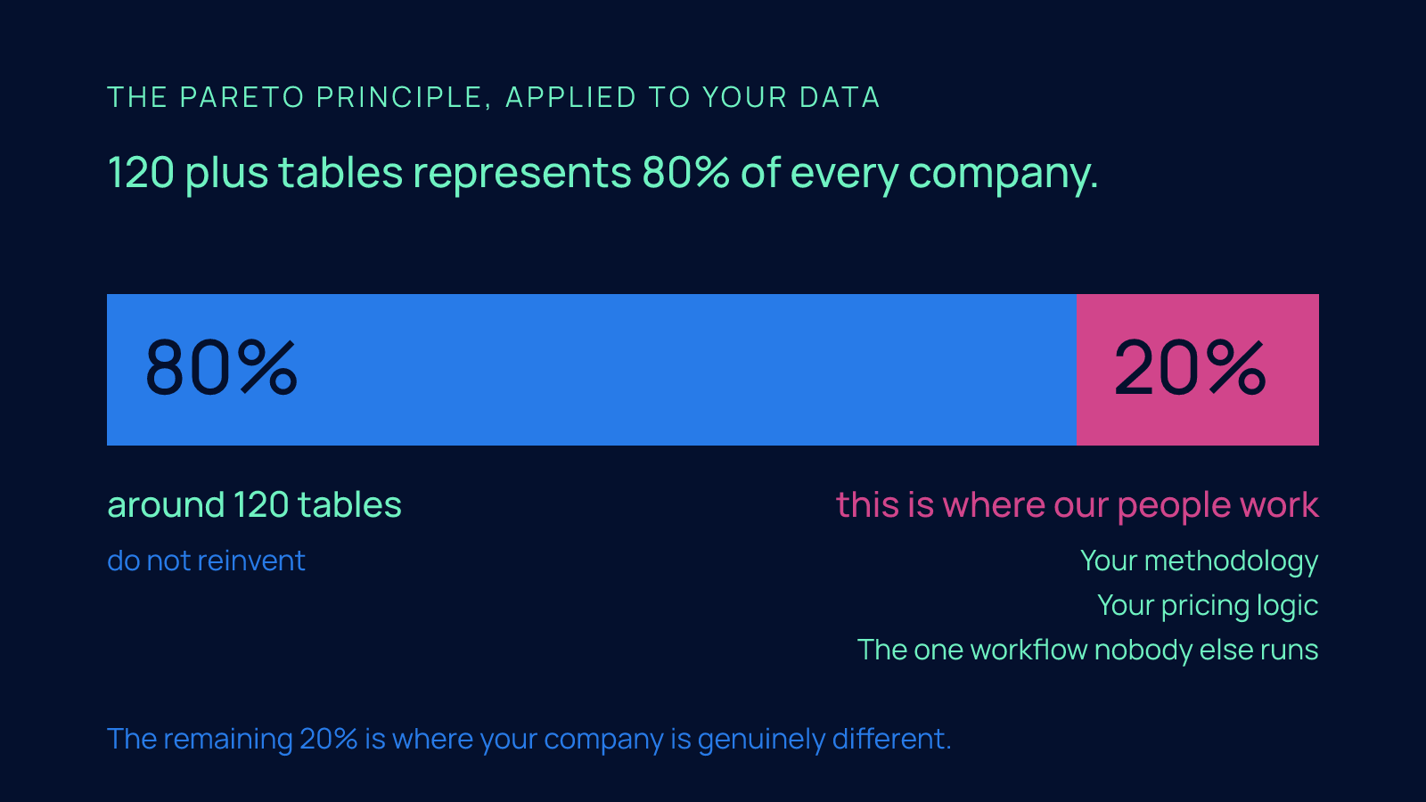 A horizontal bar split 80 to 20, with the 80% side labeled around 120 tables and do not reinvent, and the 20% side labeled this is where our people work, your methodology, your pricing logic and the one workflow nobody else runs.