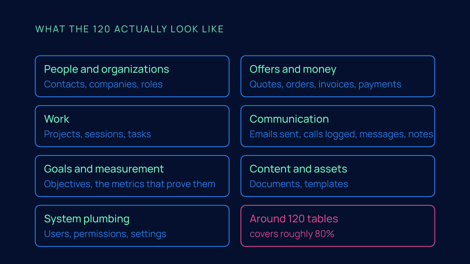 A grid of seven cards naming the clusters of tables every company has, people and organizations, offers and money, work, communication, goals and measurement, content and assets, and system plumbing, with an eighth card reading around 120 tables covers roughly 80%.