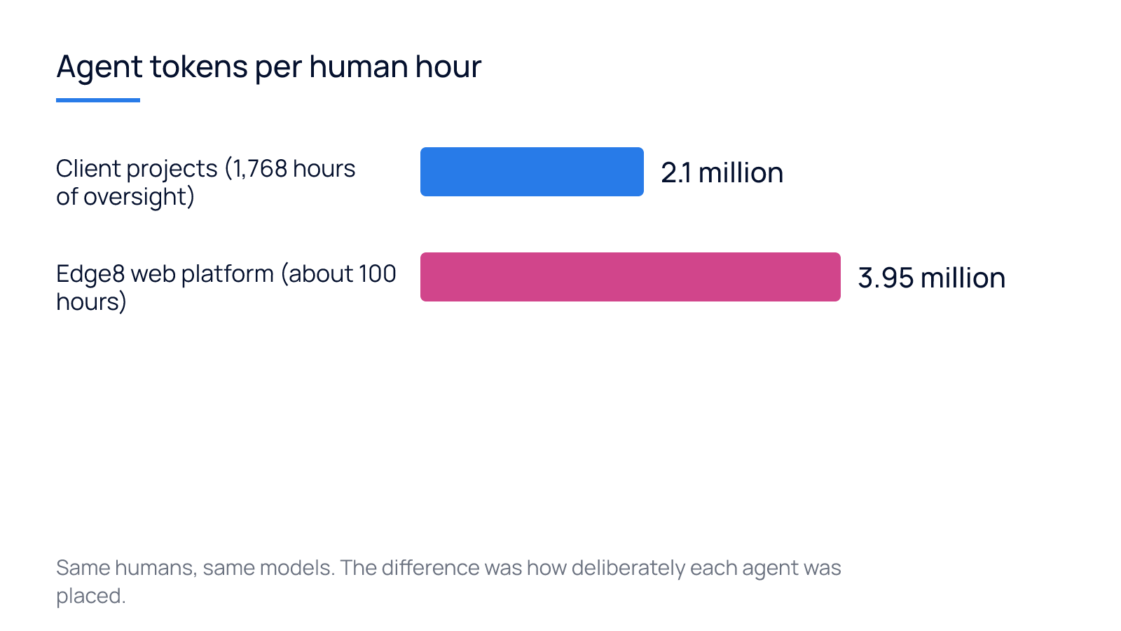Bar chart: 2.1 million agent tokens per human hour on client projects against 3.95 million on the Edge8 web platform.