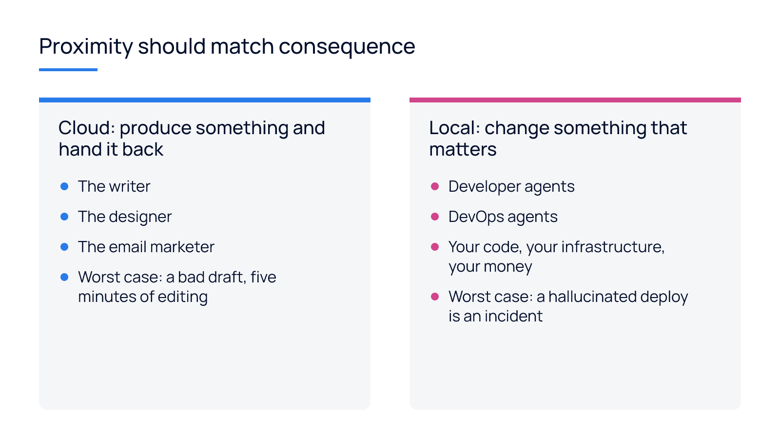 Two columns: agents that belong in the cloud because they produce and hand back, and agents that stay local because they change code, infrastructure or money.