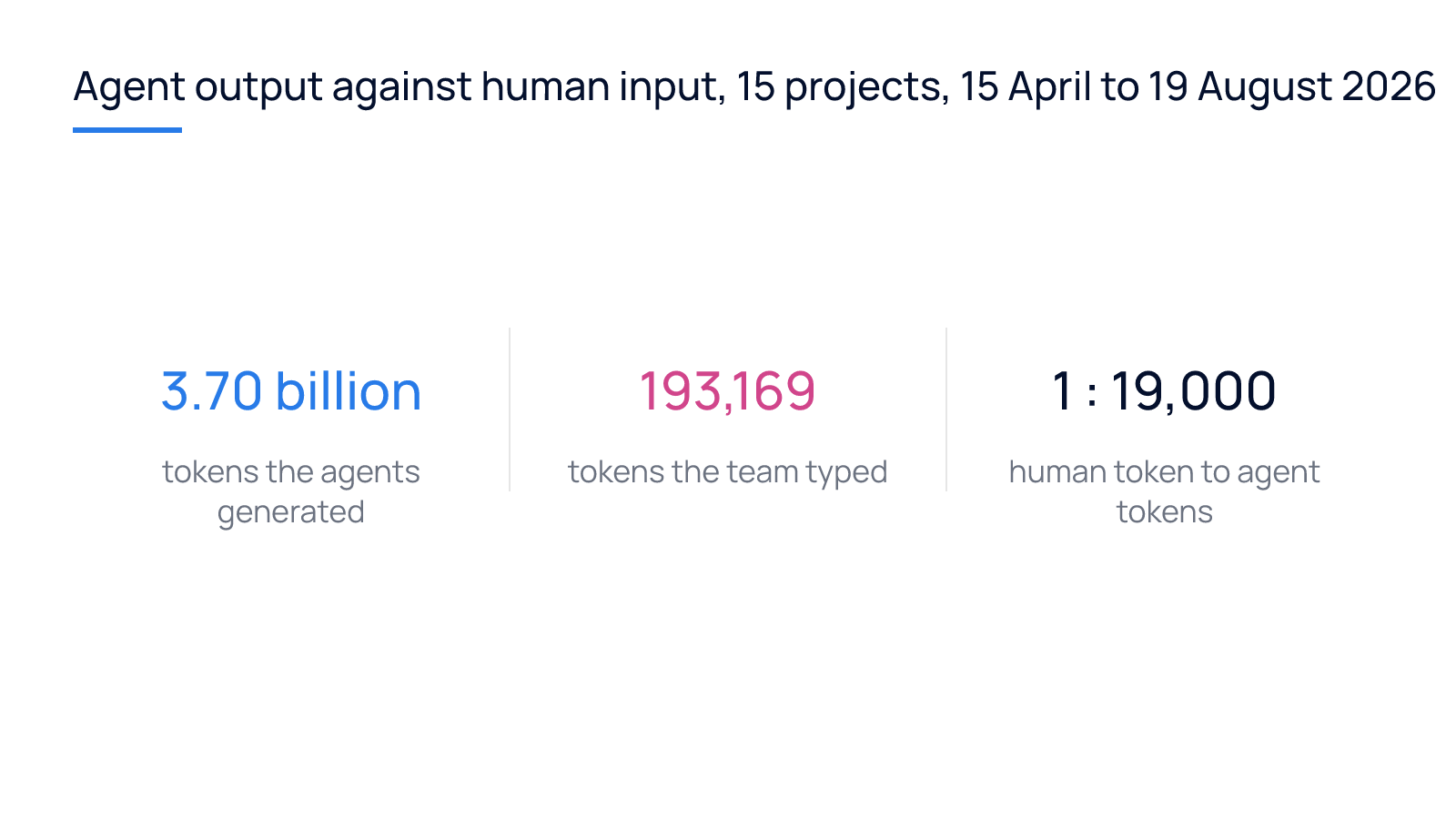 Three figures side by side: 3.70 billion agent tokens, 193,169 human tokens, a ratio of one to 19,000.